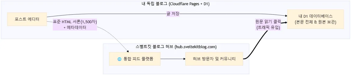 img-detail-manual-blog-hub-integration-manual-ko-001