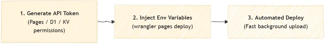 img-general-guide-cloudflare-pages-deployment-guide-en-003