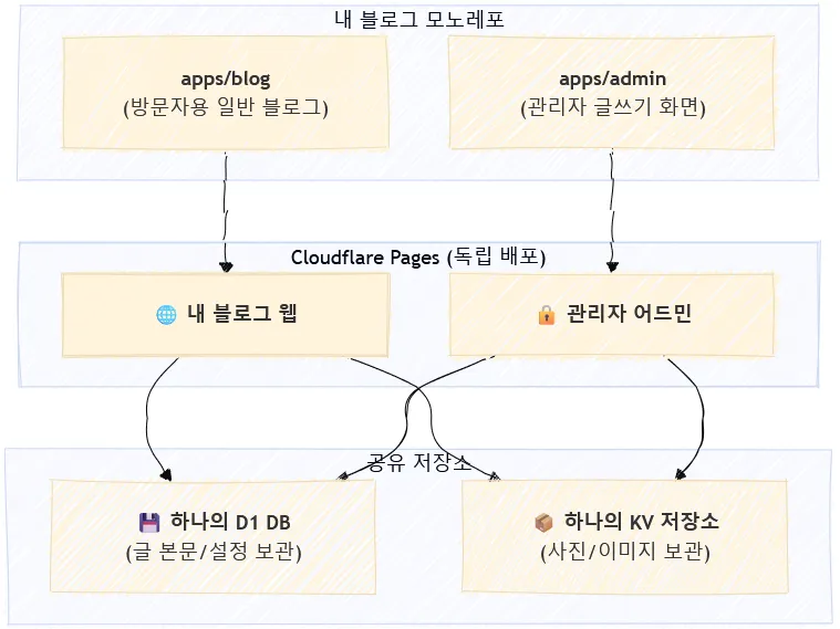 img-general-guide-cloudflare-pages-deployment-guide-ko-005