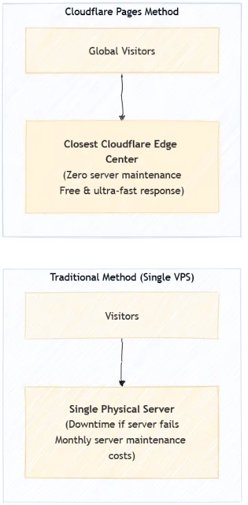 Two Methods to Deploy Websites on Cloudflare Pages and Core Concepts