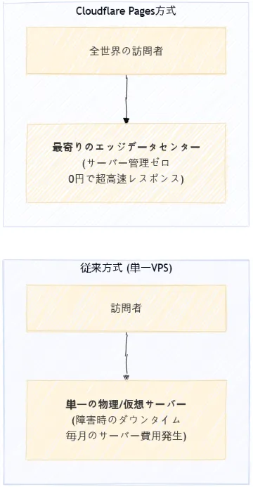 Cloudflare PagesでWebサイトをデプロイする2つの方法と基本原理