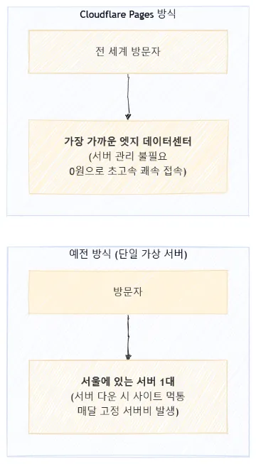 Cloudflare Pages로 웹사이트를 배포하는 2가지 방법과 기본 원리
