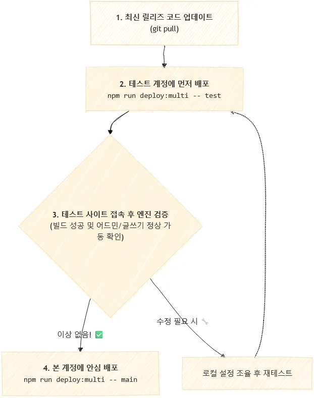 img-general-guide-cloudflare-pages-multi-account-deploy-guide-ko-001