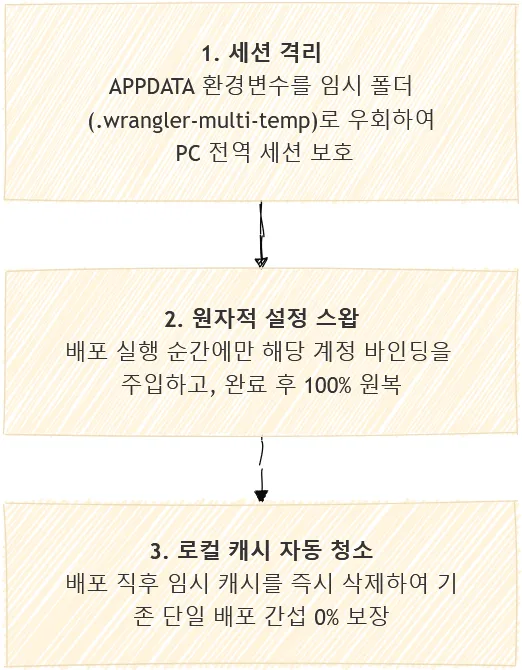 img-general-guide-cloudflare-pages-multi-account-deploy-guide-ko-002