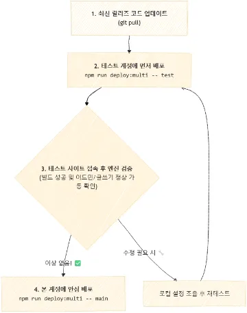 새 릴리즈 코드를 가장 안전하게 올리는 법: Cloudflare Pages 다계정 배포 자동화
