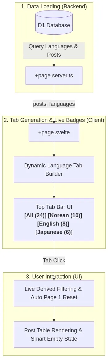img-devlog-release-v1-0-0-10-post-management-tabs-and-hub-sync-en-002