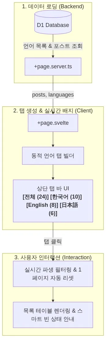 img-devlog-release-v1-0-0-10-post-management-tabs-and-hub-sync-ko-002